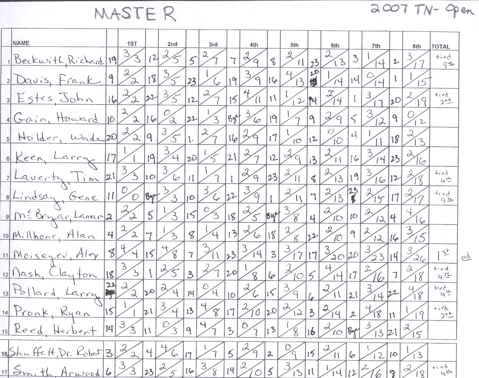 Official Tournament ScoreSheet